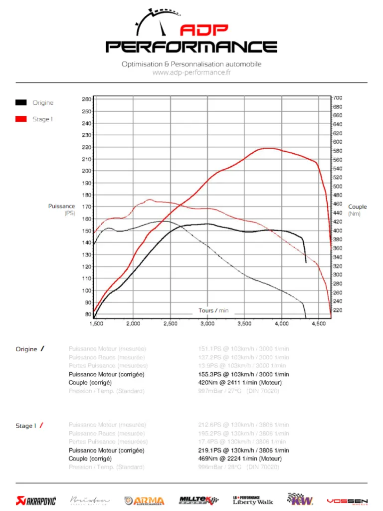 Courbe de puissance Range Rover Evoque 2.0 TD4 150cv - ADP Performance
