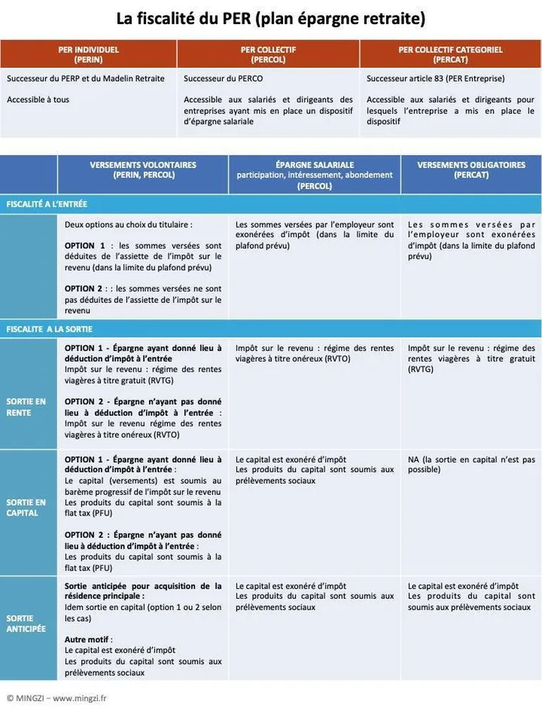Plan Épargne Retraite – PER : quelle est sa fiscalité en cas de déblocage anticipé ? Montivilliers 76