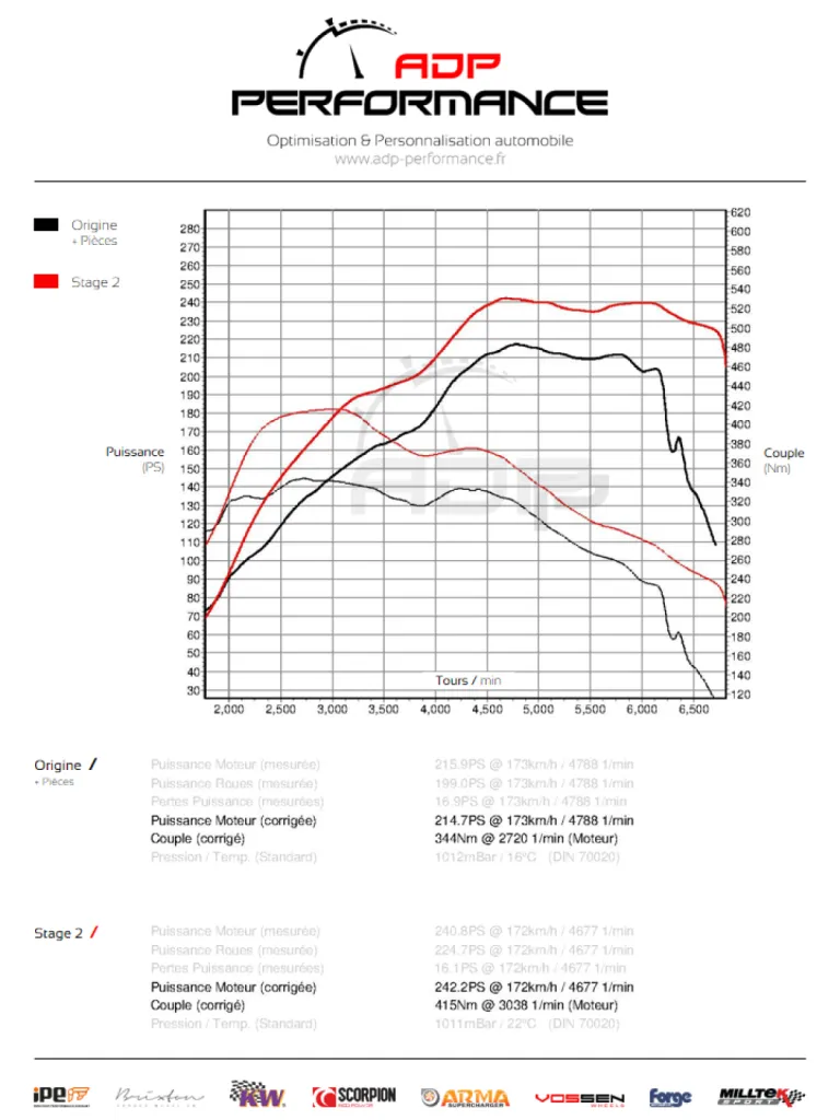 Courbe de puissance Seat Ibiza Cupra 1.8 TSI 192cv - ADP Performance
