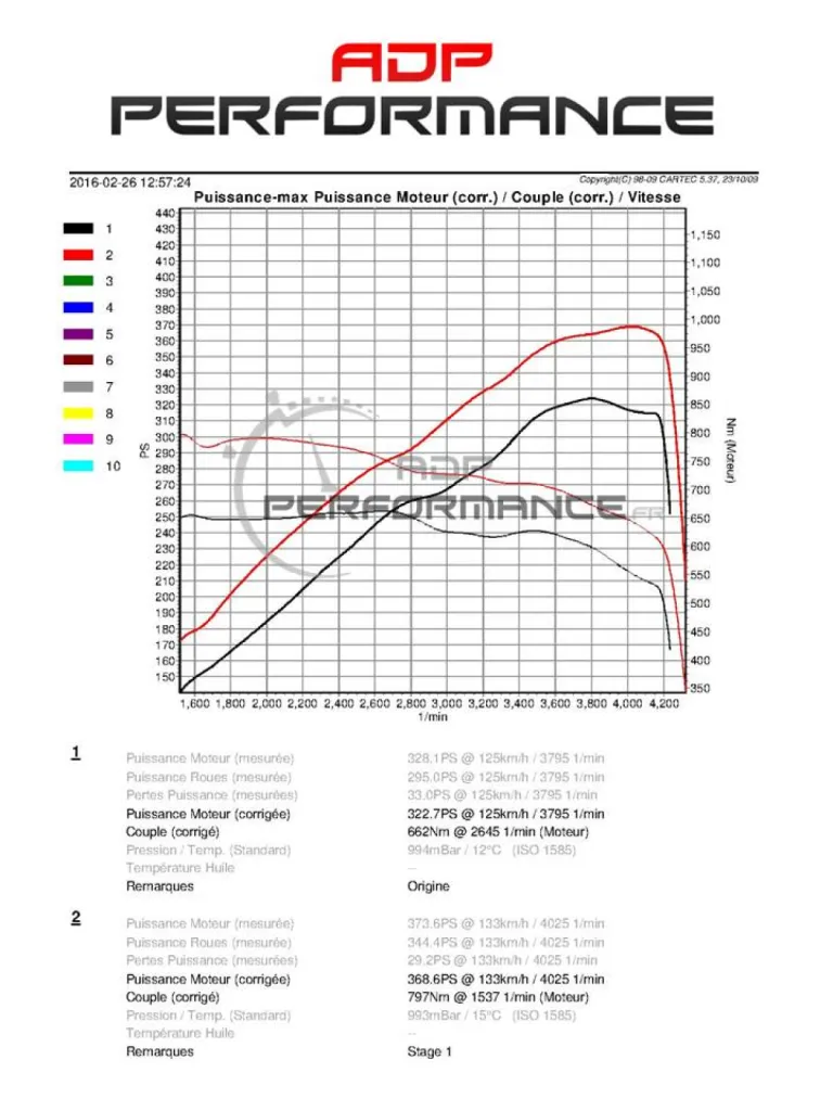 Performances audi SQ5 Stage 1 ADP