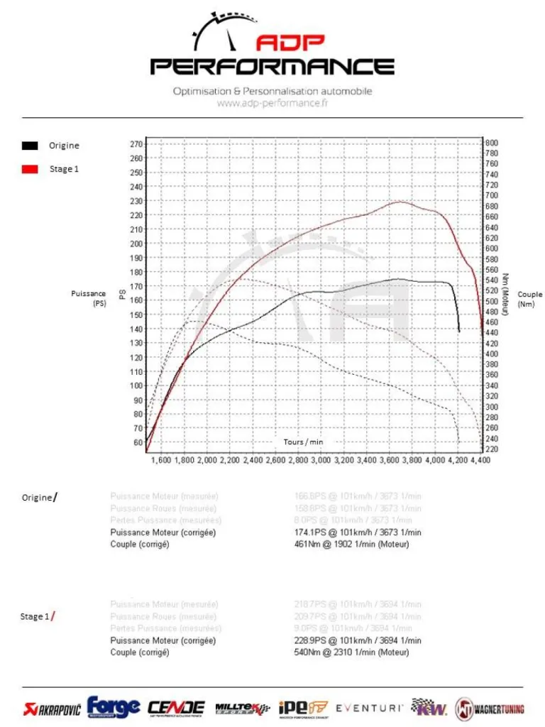 Préparation moteur Stage 1 Alfa Roméo Giulia 2.2 JTDM 180cv - Reprogrammation moteur - ADP Performance Cavaillon - PACA