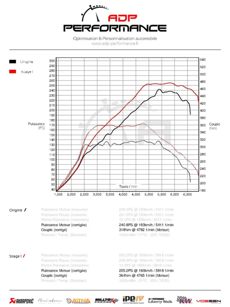 Courbe de puissance Megane 2 RS - ADP Performance