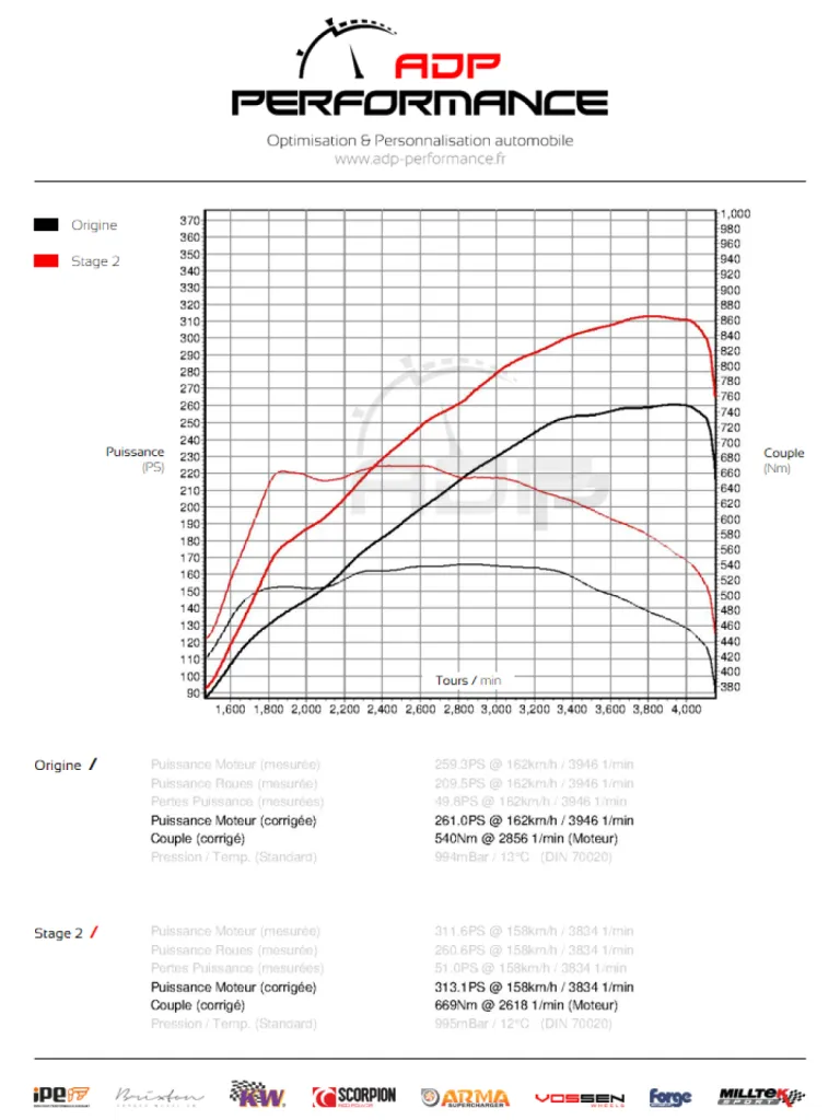Courbe de puissance Audi A6 3.0 V6 TDI 245cv- ADP Performance