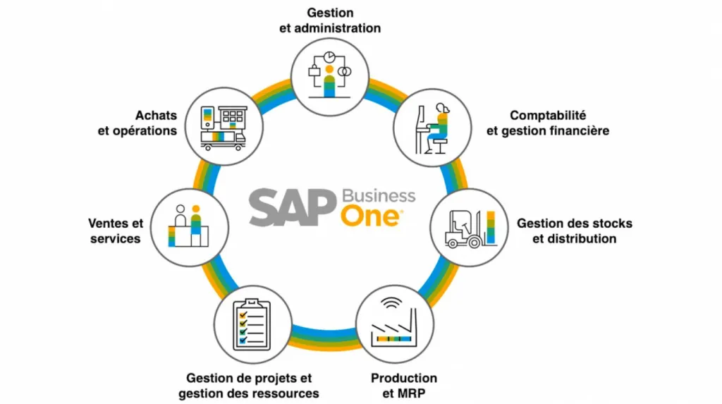 TPE/PME, engagez une nouvelle étape de développement avec SAP Business One
