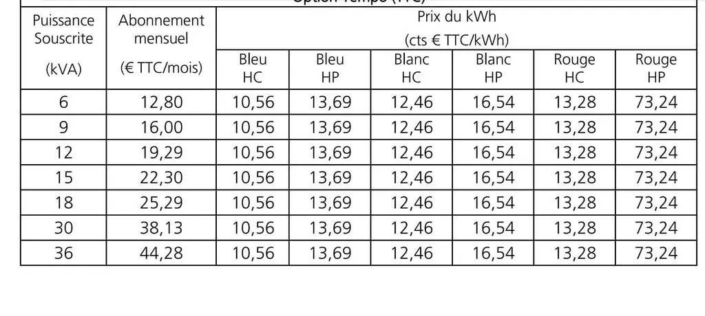Comment faire beaucoup d'économies avec une Pac hybride et un abonnement électrique Tempo ?
