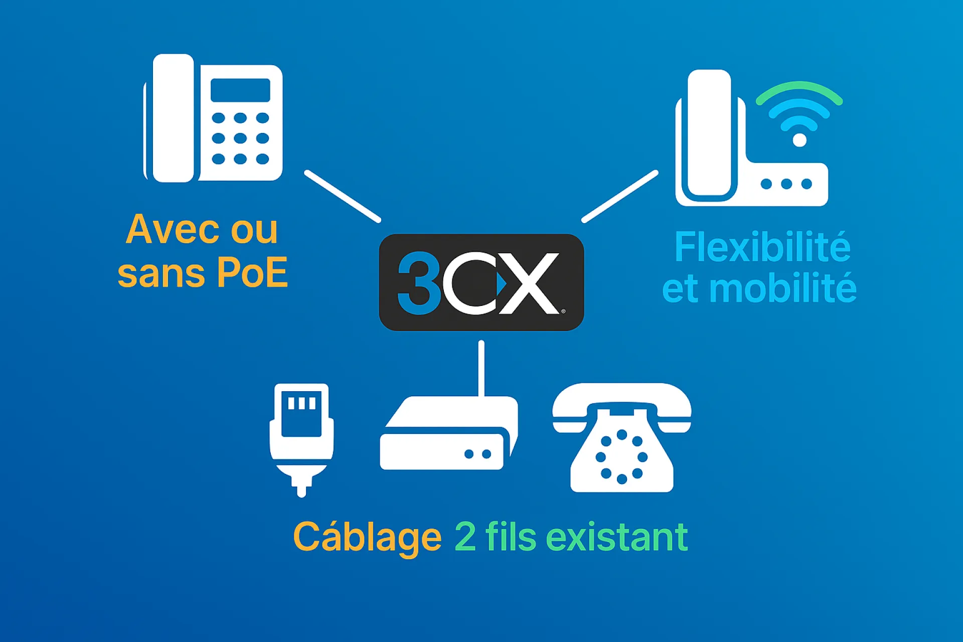 Compatibilité totale des téléphones SIP en filiare, Wifi ou avec vos téléphones existants