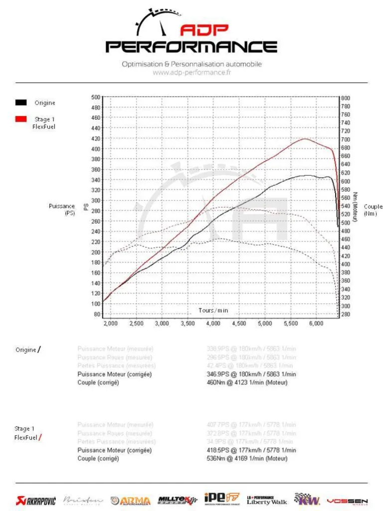 conversion bio éthanol e85