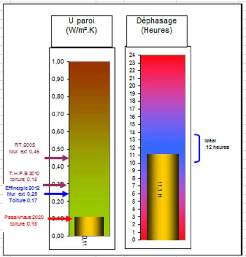 Un tableau indiquant la performance Après