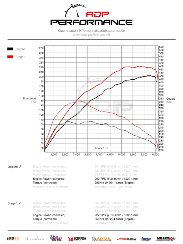 Courbe de puissance Ford Fiesta ST 1.6T 182cv- ADP Performance
