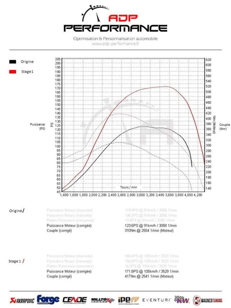 Camping Car FIAT Ducato 2.3 JTDM 120cv Reprogrammation moteur Stage 1  | ADP Performance Salon de Provence