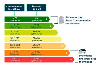 DPE - nos biens immobiliers en vente