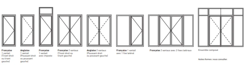 Les différentes compositions de portes possibles