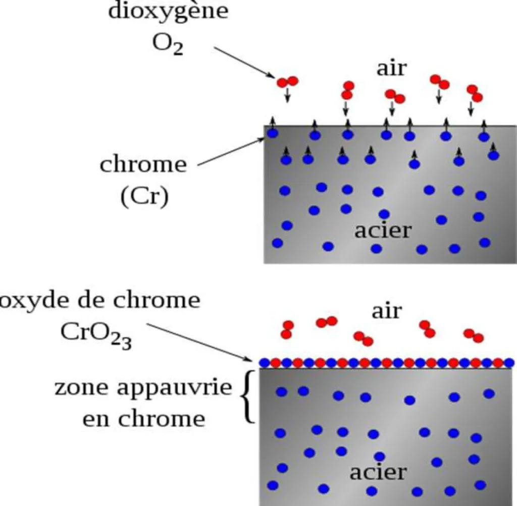 La passivation accélère la formation naturelle de la couche protectrice d’oxyde de chrome