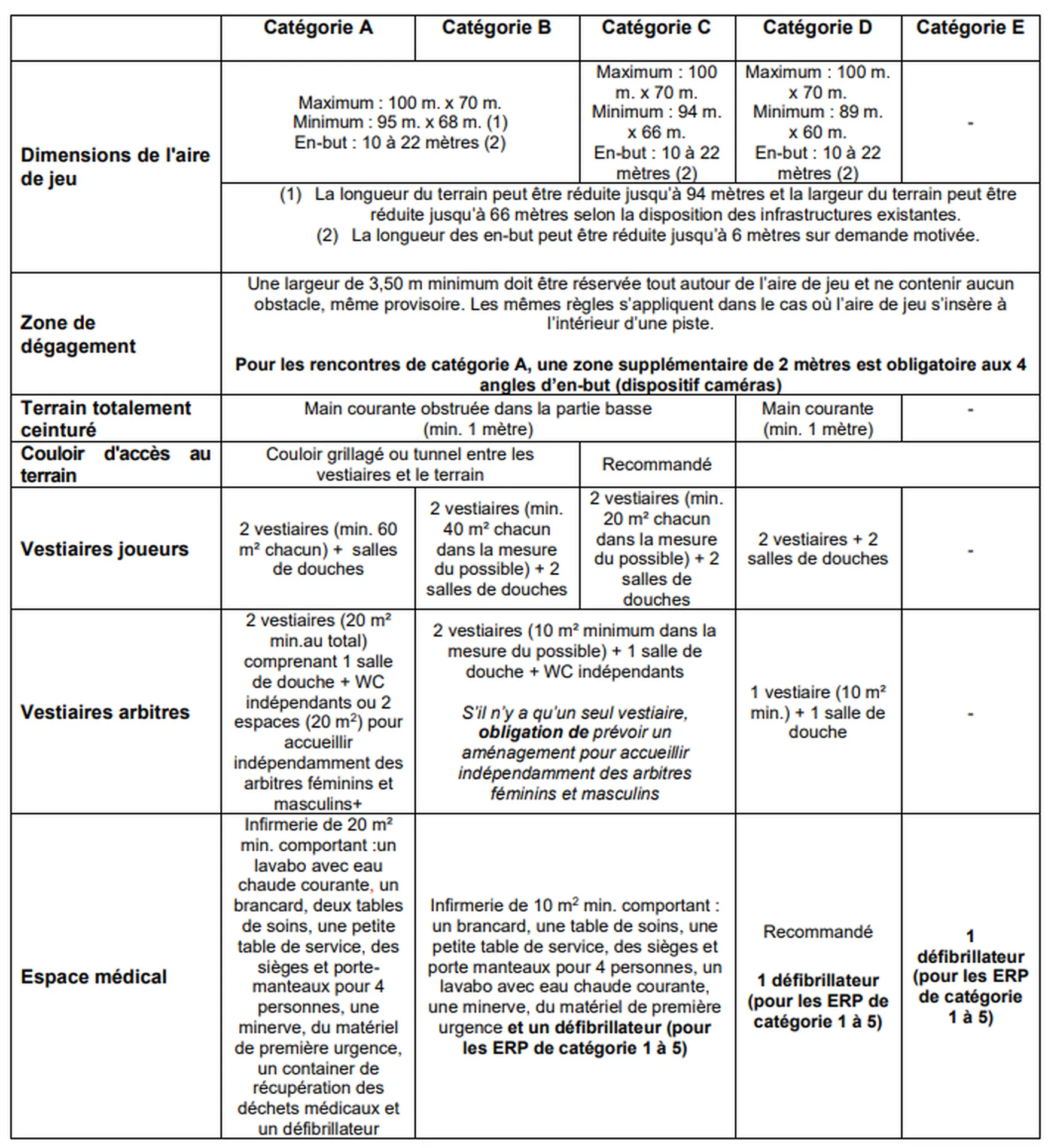 Tableau de synthèse règlementation terrain de rugby