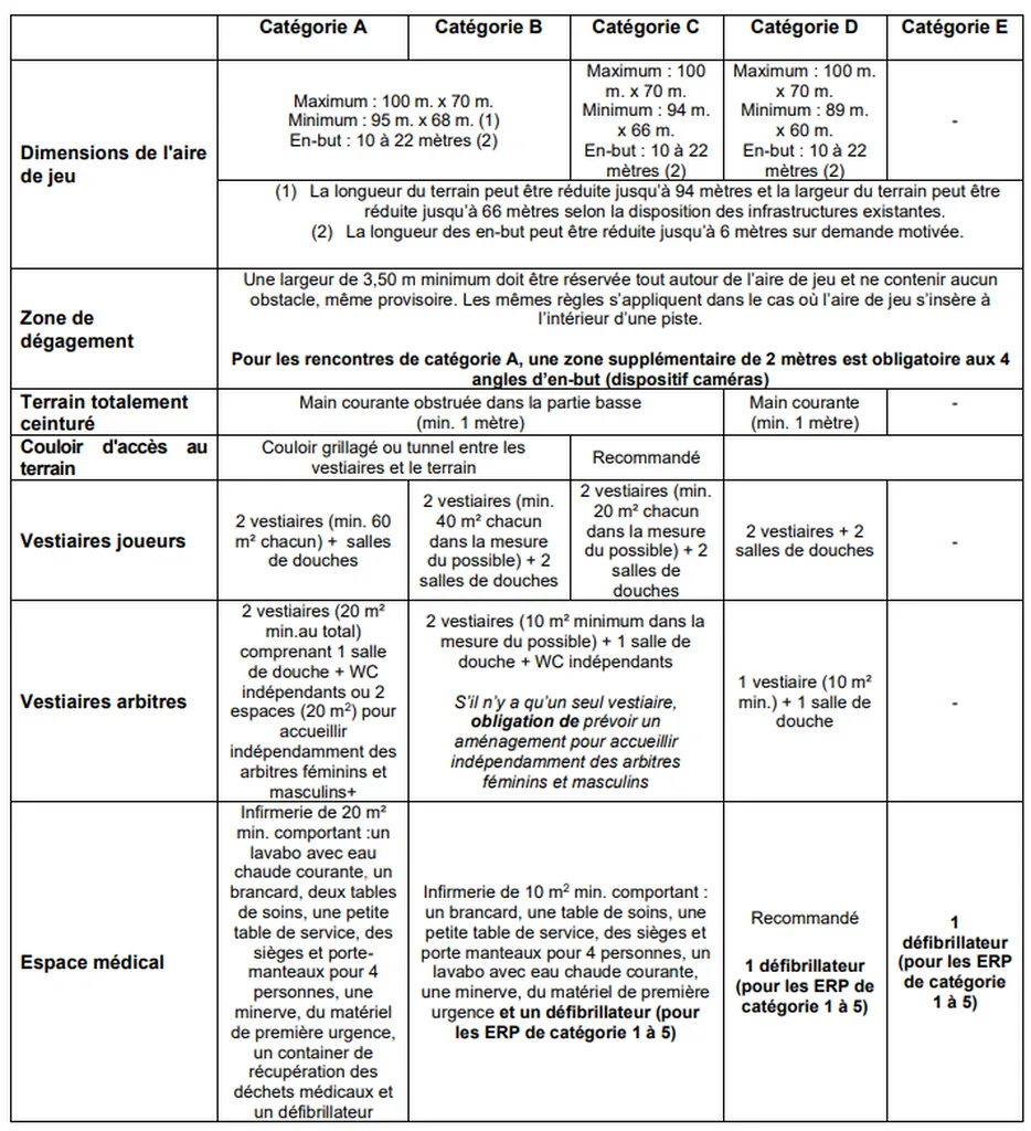 Tableau de synthèse règlementation terrain de rugby