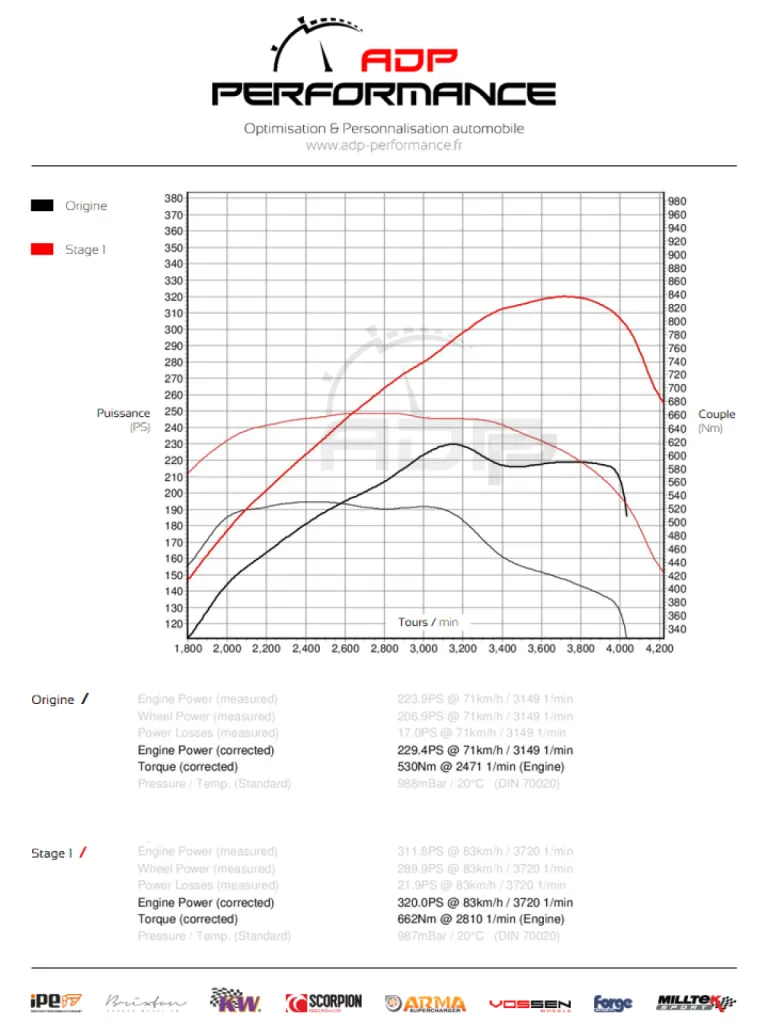 Courbe de puissance Volkswagen Amarok 3.0 V6 TDI 204cv - ADP Performance