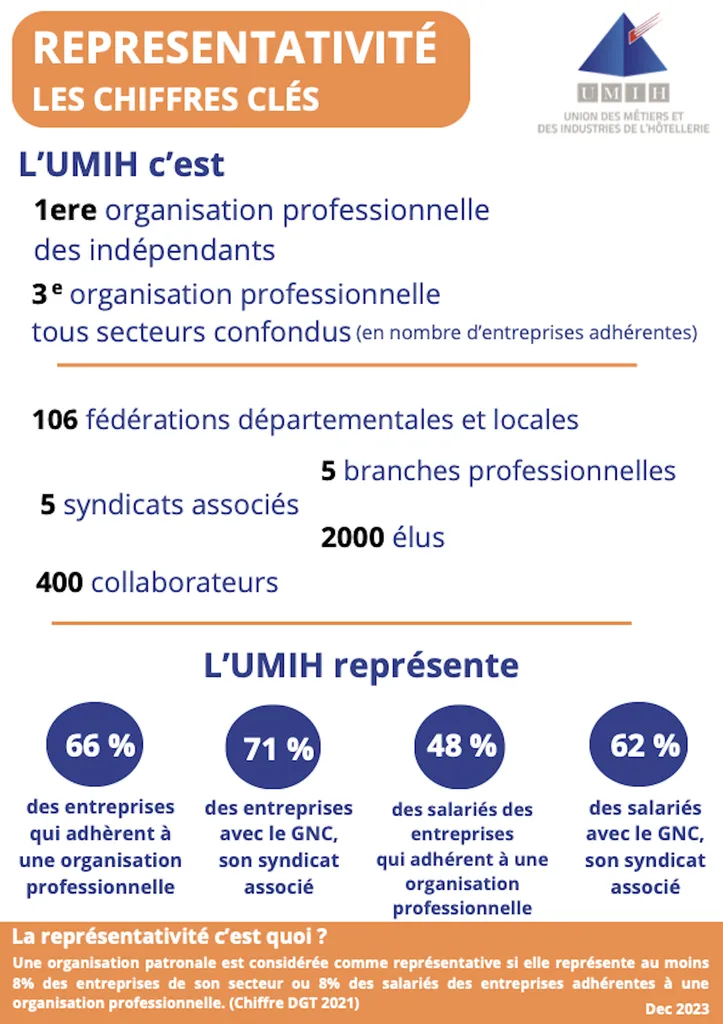 représentativité umih 