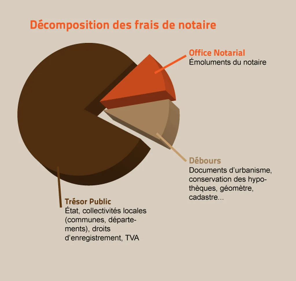 Frais de notaire sur Bordeaux et toute la France