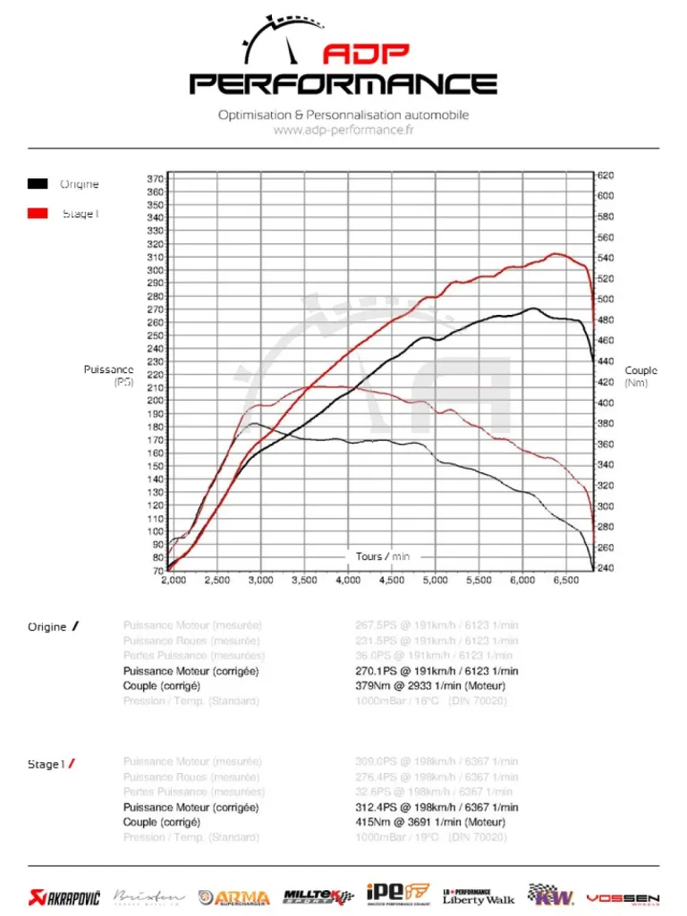 Courbe de puissance Audi S3 8P ADP Performance