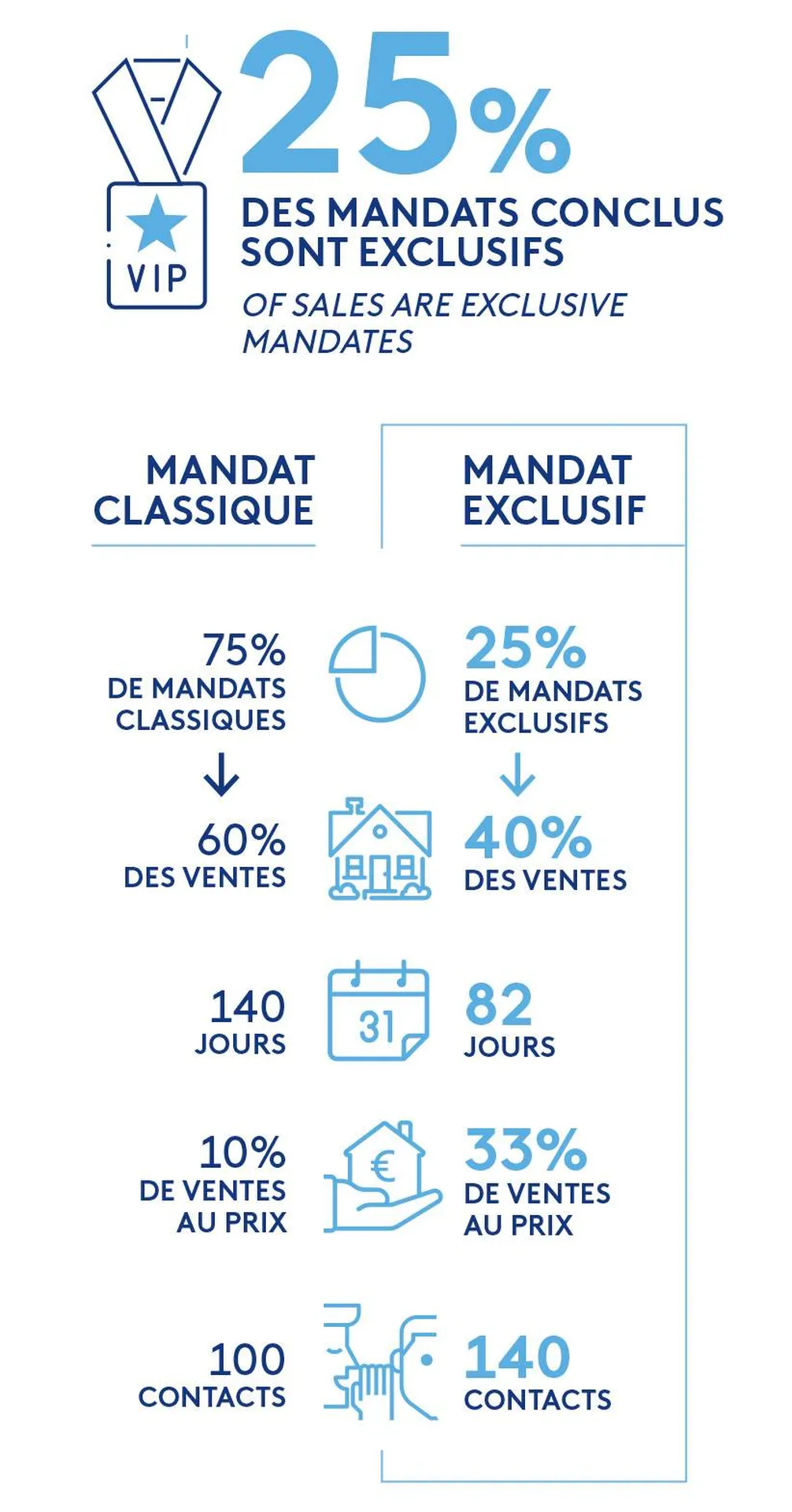 LE MANDAT EXCLUSIF :  MANDAT D’EXCELLENCE