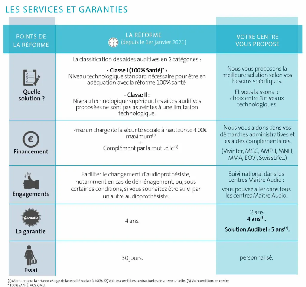 La réforme 100% Santé Reste à Charge Zéro