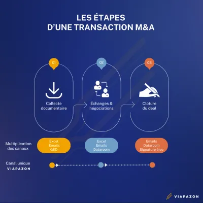 Les phases d’une opération M&A : Simplification du processus avec Viapazon