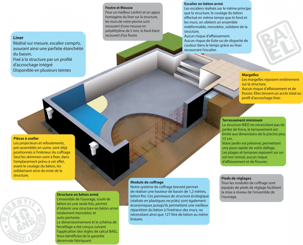 Procédé de construction de piscine béton par Aquarev'Piscines à Mane 04300