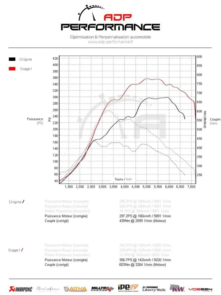 courbes de puissance ford focus rs