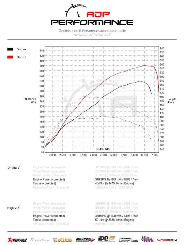 Courbes de puissance Golf 7 R Stage 2